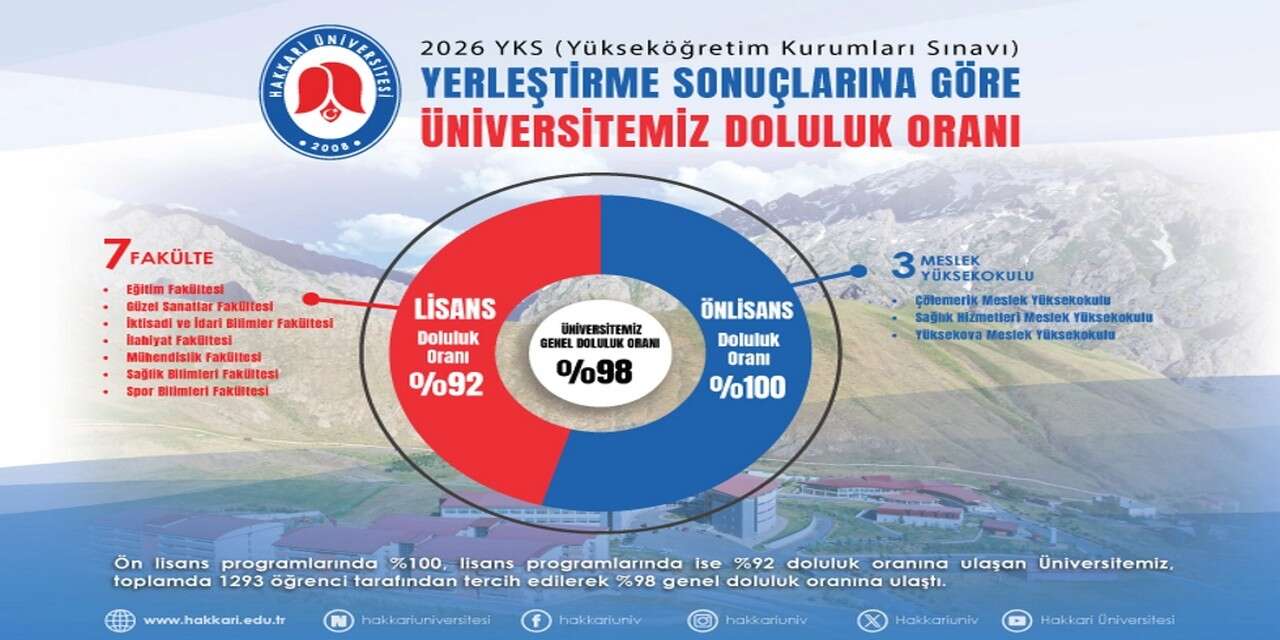 Hakkâri Üniversitesi’ne 1293 öğrenci yerleşti